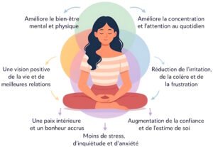 les bienfaits meditation kadampa nantes
